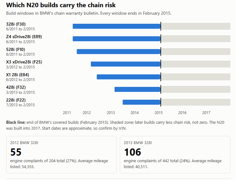 Which N20 Models Carry the Chain Risk?